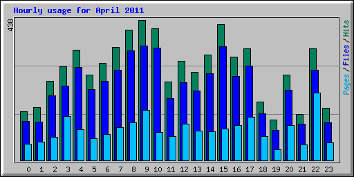 Hourly usage for April 2011