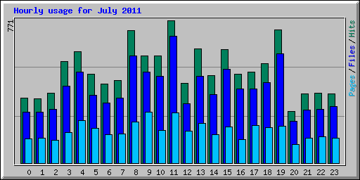 Hourly usage for July 2011
