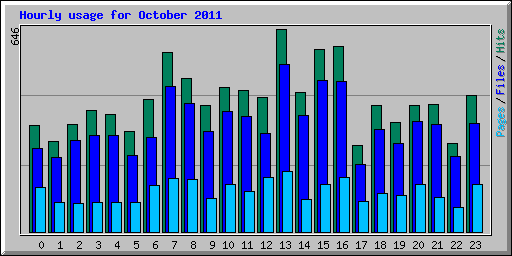 Hourly usage for October 2011