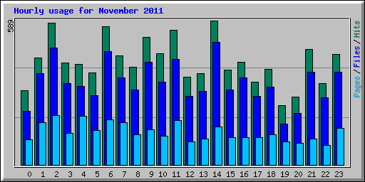 Hourly usage for November 2011