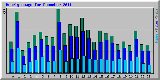 Hourly usage for December 2011