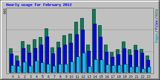 Hourly usage for February 2012