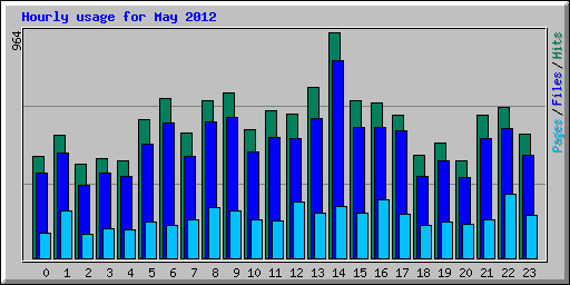 Hourly usage for May 2012