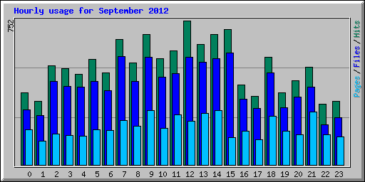 Hourly usage for September 2012