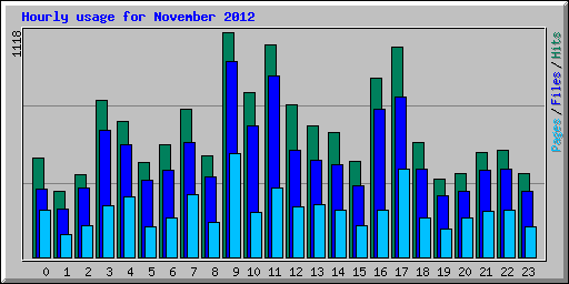 Hourly usage for November 2012