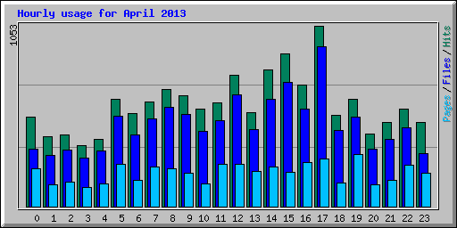 Hourly usage for April 2013