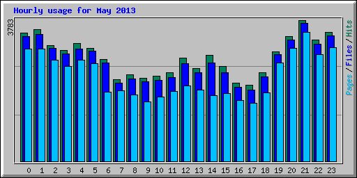 Hourly usage for May 2013