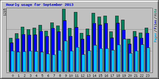 Hourly usage for September 2013