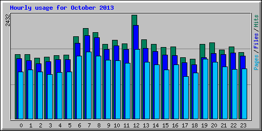 Hourly usage for October 2013