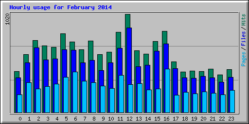 Hourly usage for February 2014
