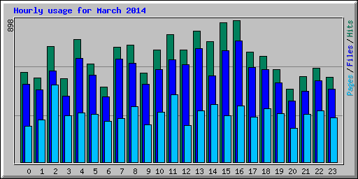 Hourly usage for March 2014
