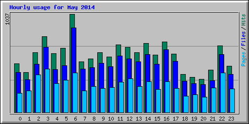 Hourly usage for May 2014