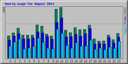 Hourly usage for August 2014