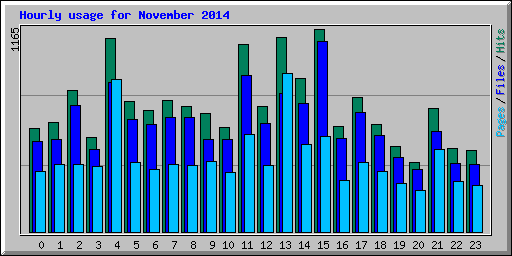 Hourly usage for November 2014