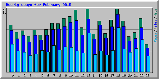 Hourly usage for February 2015
