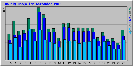 Hourly usage for September 2016