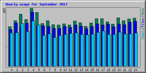 Hourly usage for September 2017