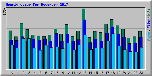 Hourly usage for November 2017