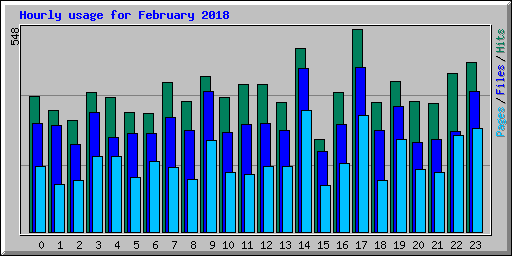 Hourly usage for February 2018