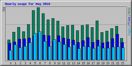 Hourly usage for May 2018