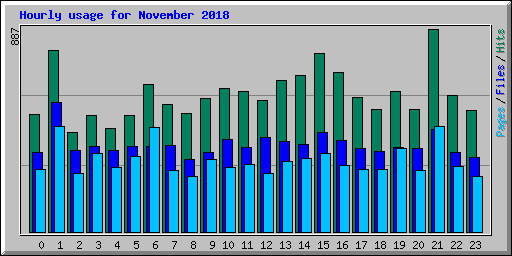 Hourly usage for November 2018