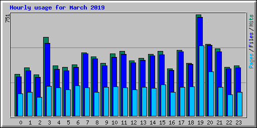 Hourly usage for March 2019