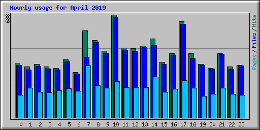 Hourly usage for April 2019