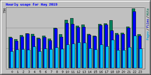 Hourly usage for May 2019