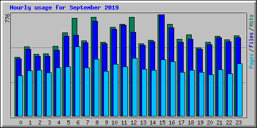 Hourly usage for September 2019