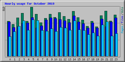Hourly usage for October 2019