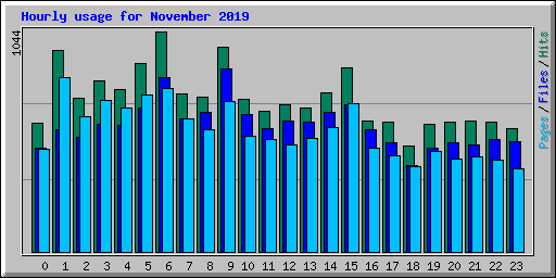 Hourly usage for November 2019