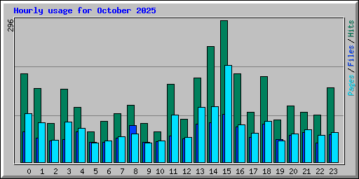 Hourly usage for October 2025