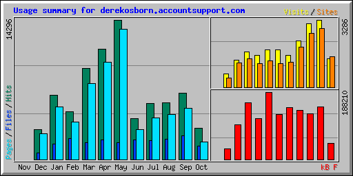 Usage summary for derekosborn.accountsupport.com
